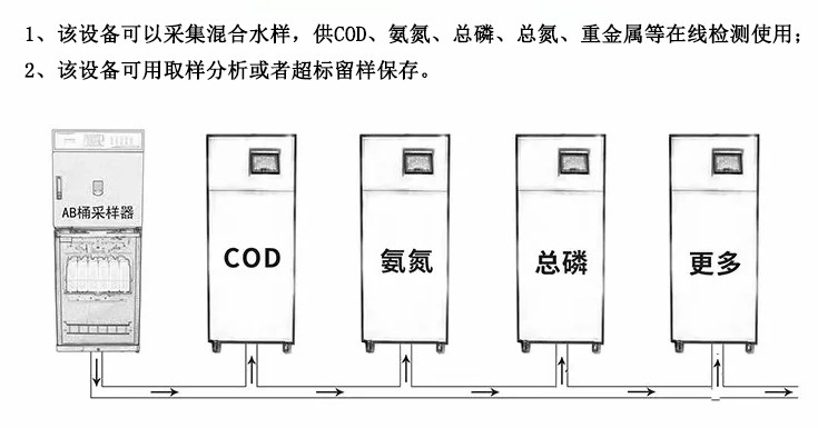 CS-600H型AB桶全自動采水器，一對多臺在線監(jiān)測儀供樣
